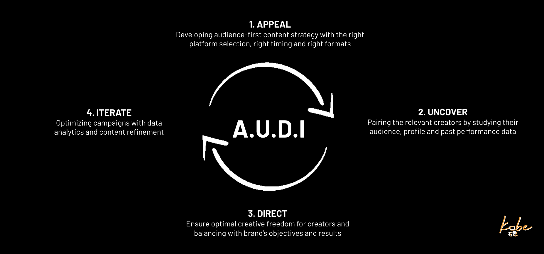 Kobe’s A.U.D.I Influencer Marketing Framework | Award-Winning Framework